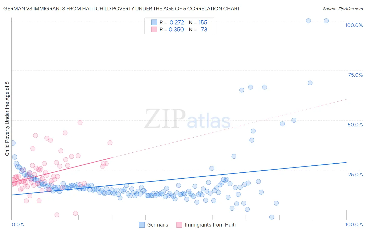 German vs Immigrants from Haiti Child Poverty Under the Age of 5