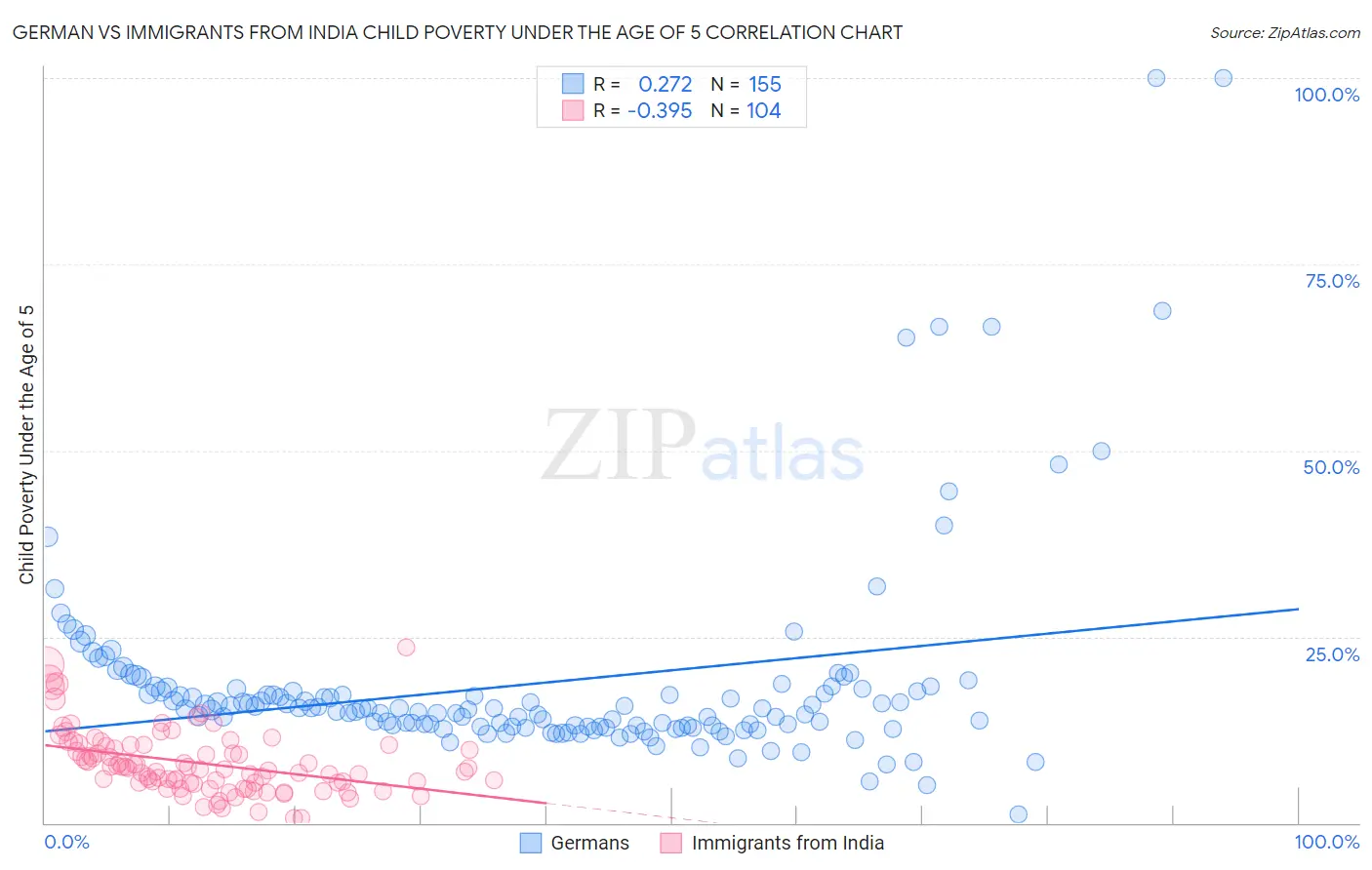 German vs Immigrants from India Child Poverty Under the Age of 5