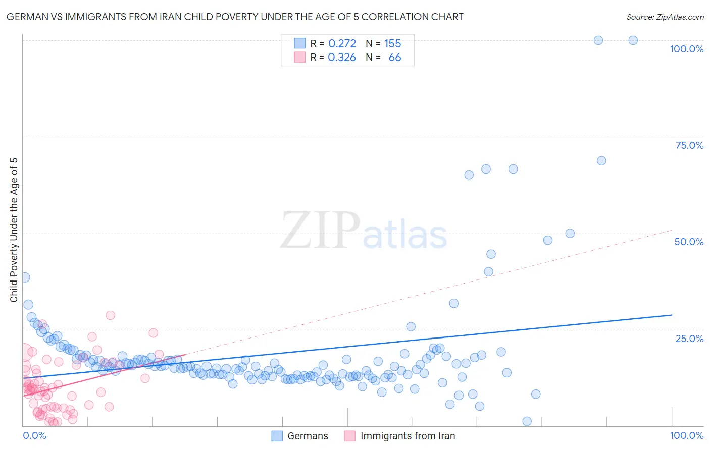 German vs Immigrants from Iran Child Poverty Under the Age of 5