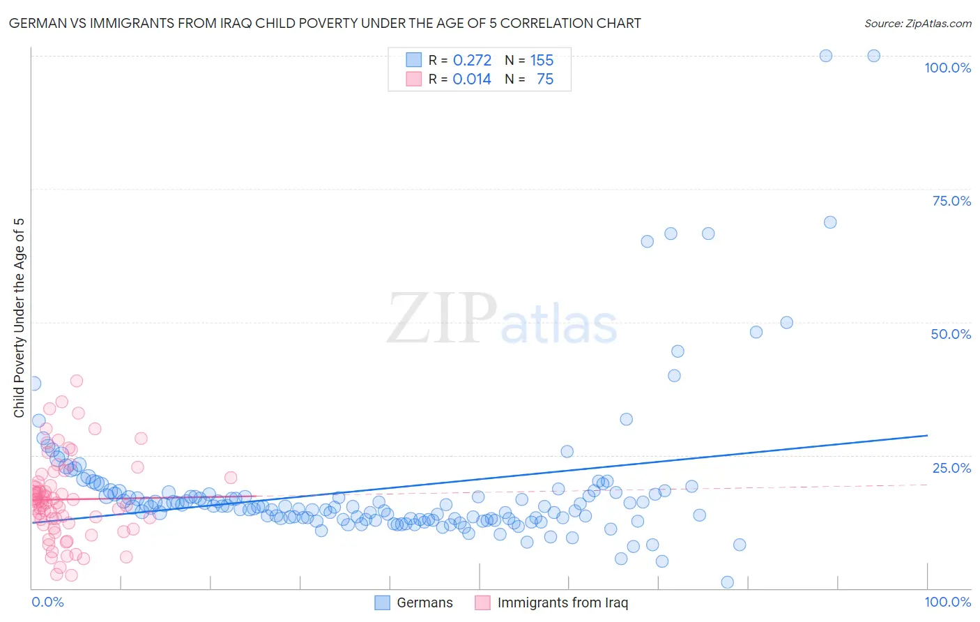 German vs Immigrants from Iraq Child Poverty Under the Age of 5