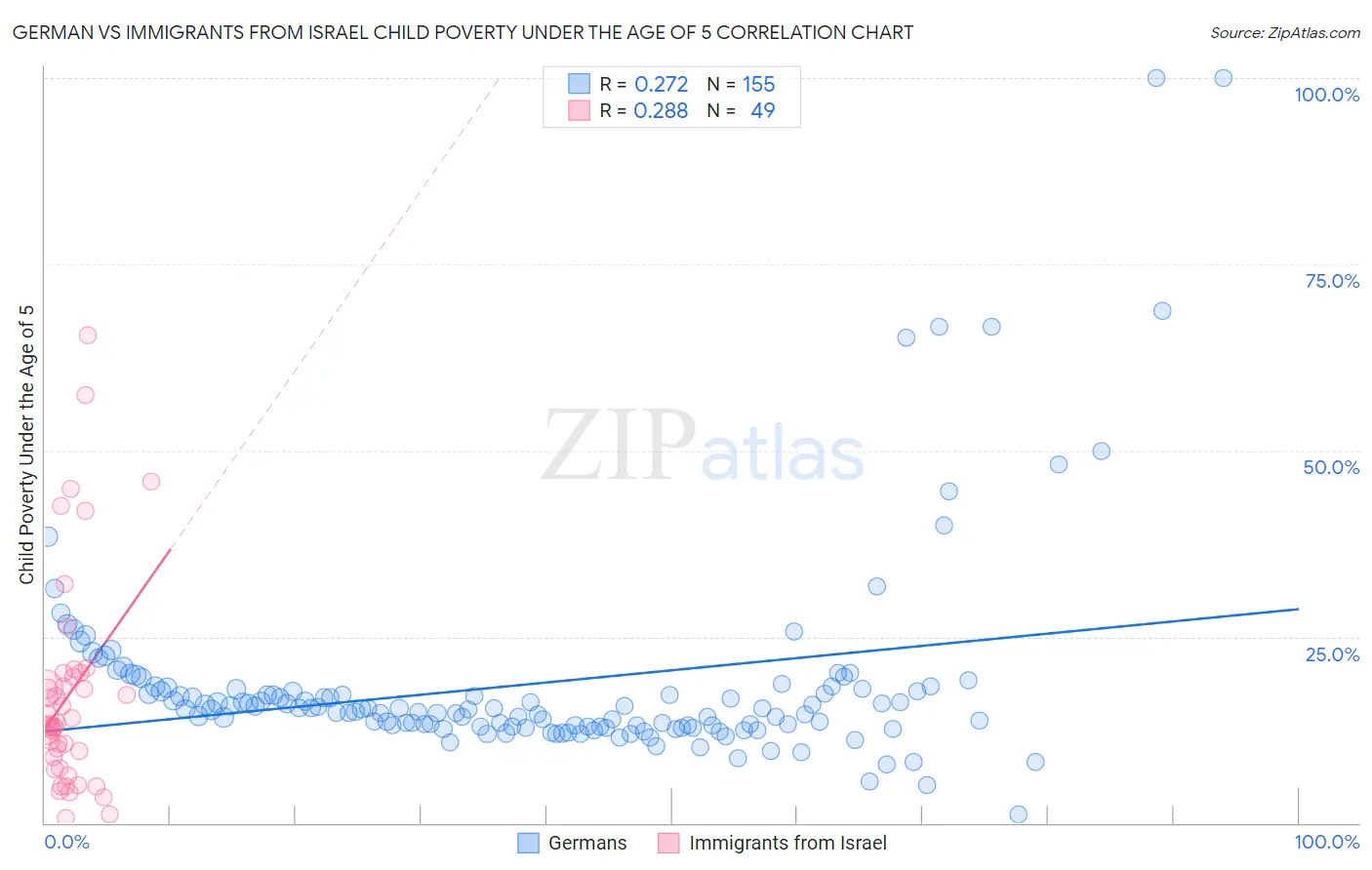German vs Immigrants from Israel Child Poverty Under the Age of 5