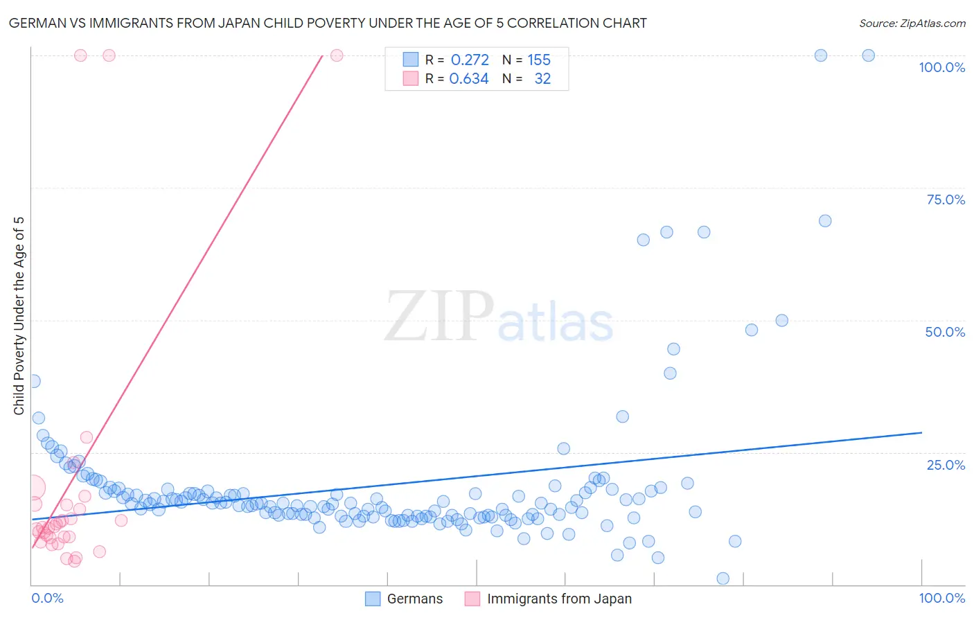 German vs Immigrants from Japan Child Poverty Under the Age of 5