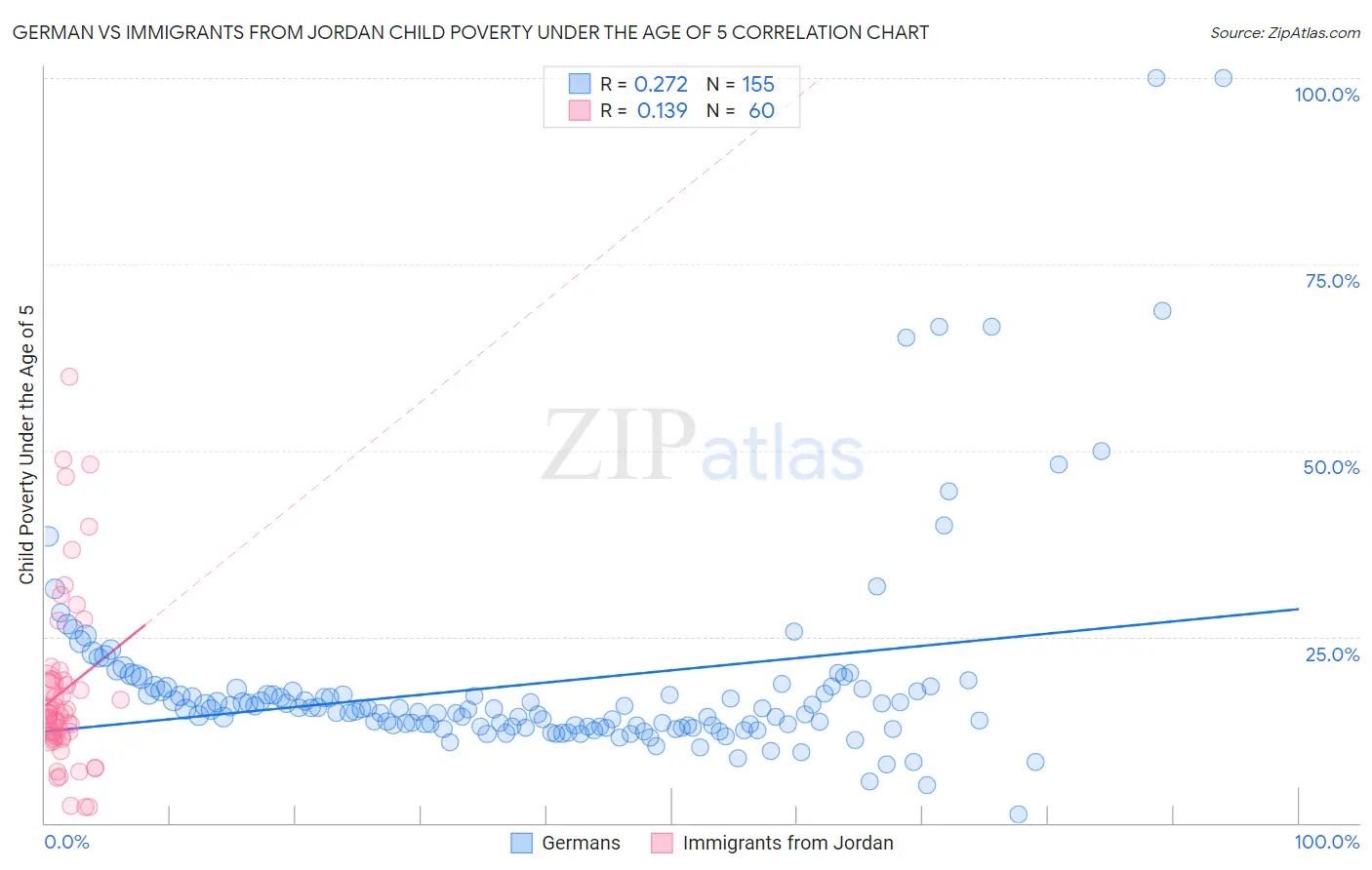 German vs Immigrants from Jordan Child Poverty Under the Age of 5