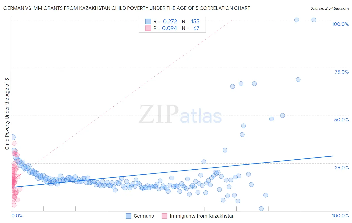 German vs Immigrants from Kazakhstan Child Poverty Under the Age of 5