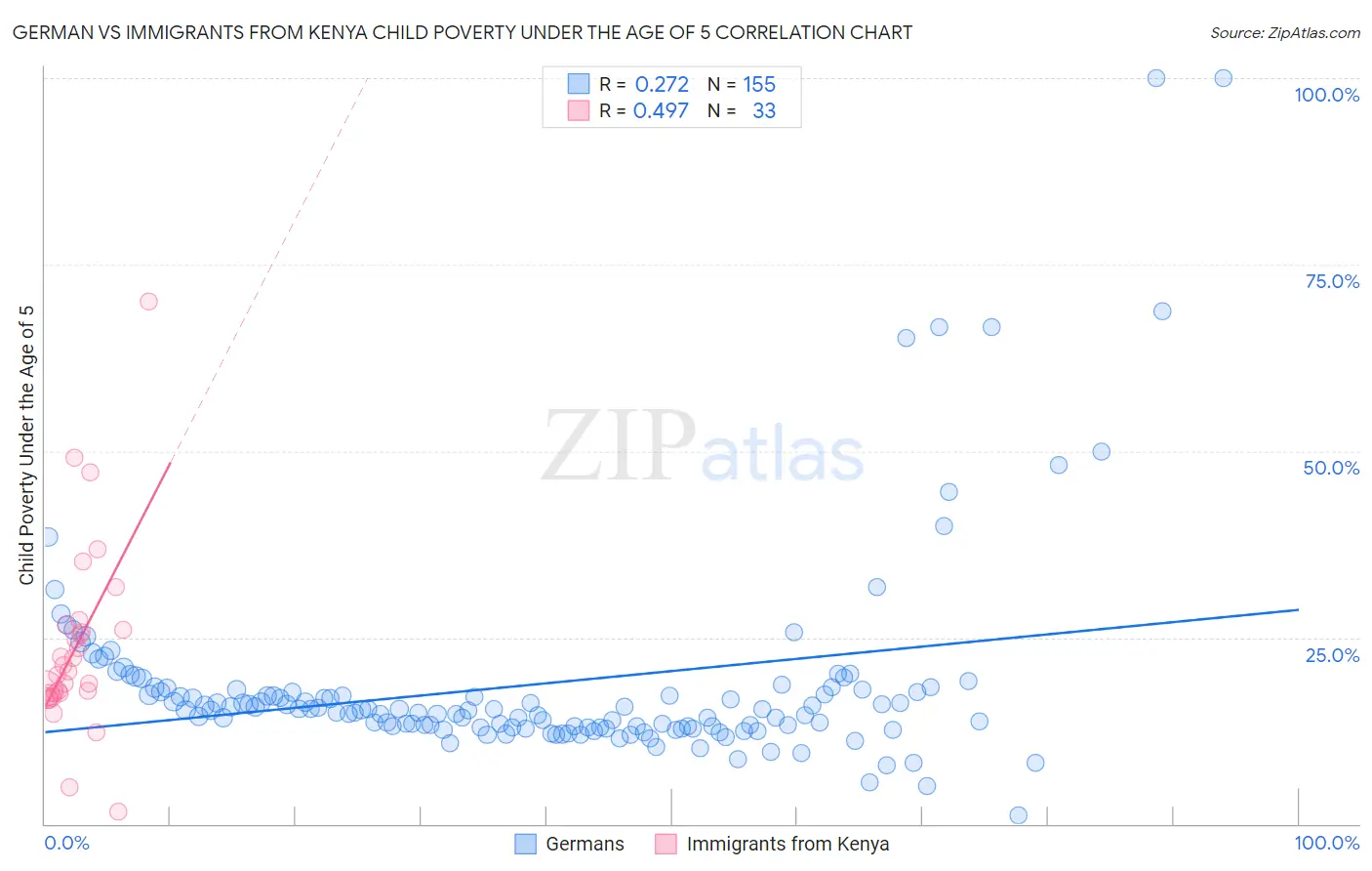 German vs Immigrants from Kenya Child Poverty Under the Age of 5