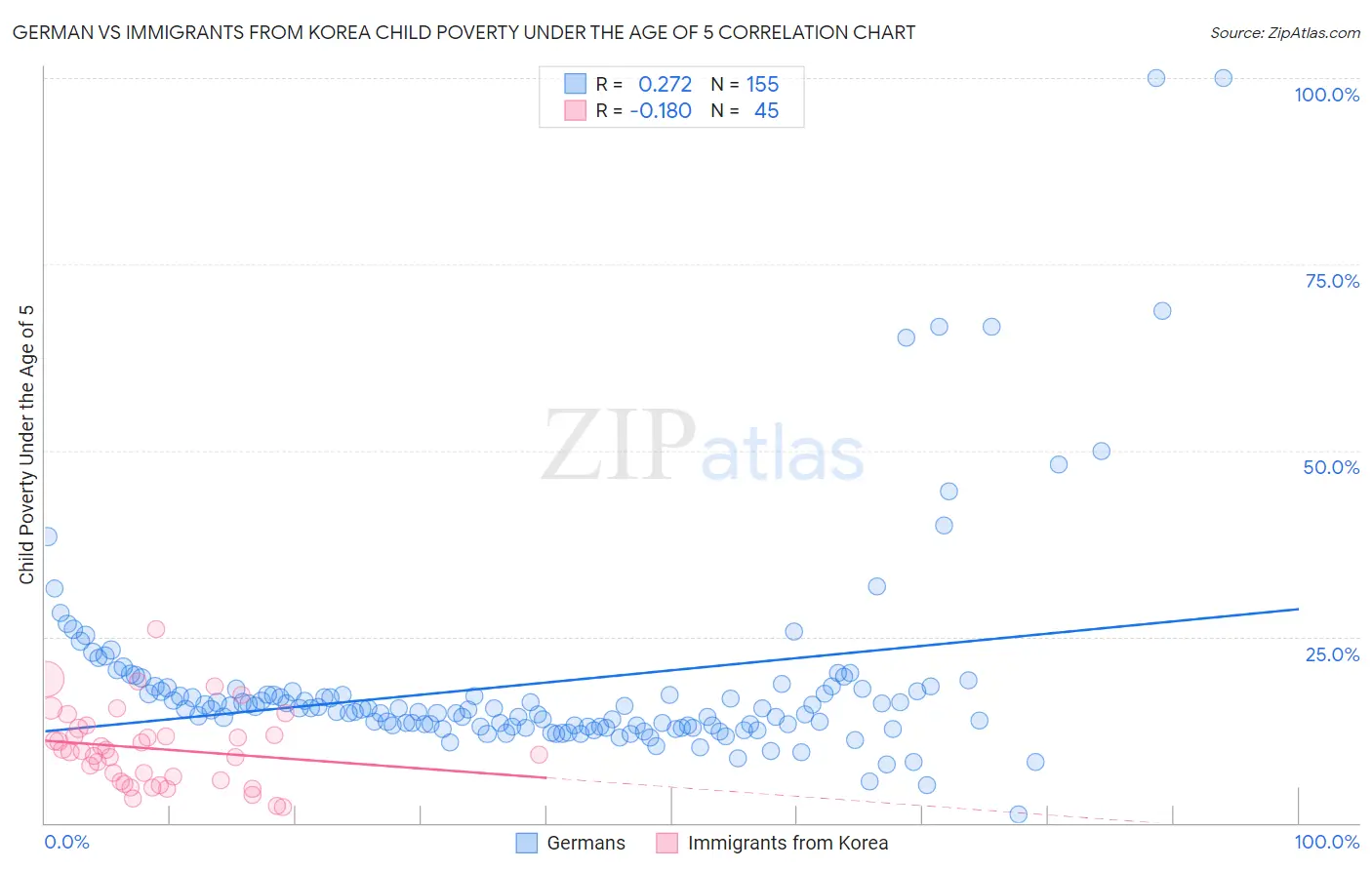 German vs Immigrants from Korea Child Poverty Under the Age of 5