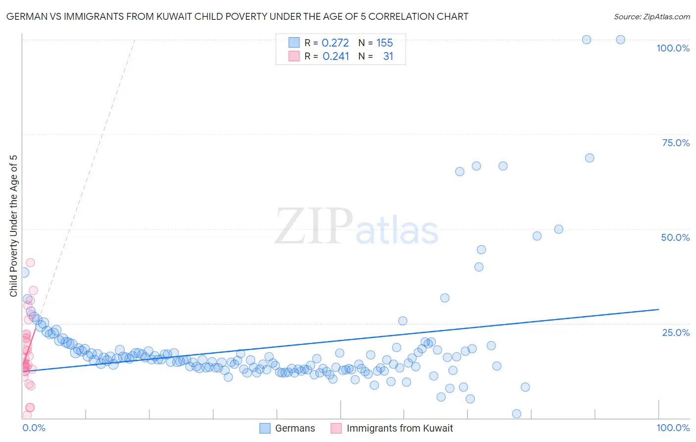 German vs Immigrants from Kuwait Child Poverty Under the Age of 5