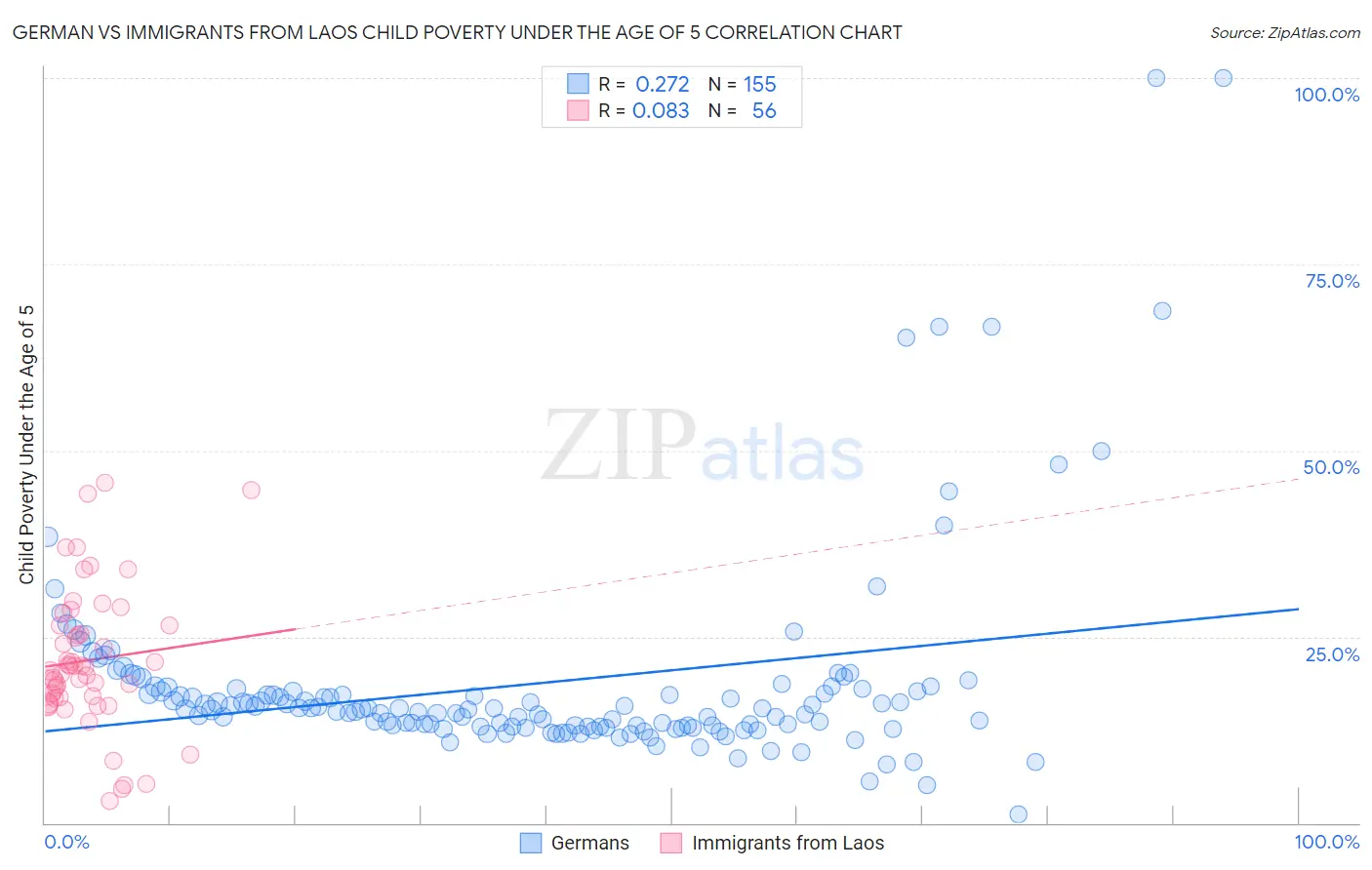 German vs Immigrants from Laos Child Poverty Under the Age of 5
