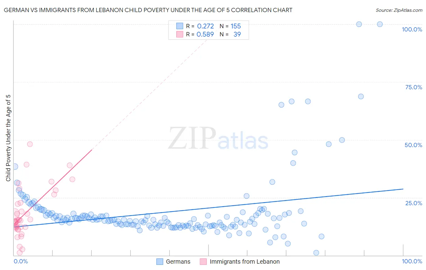 German vs Immigrants from Lebanon Child Poverty Under the Age of 5