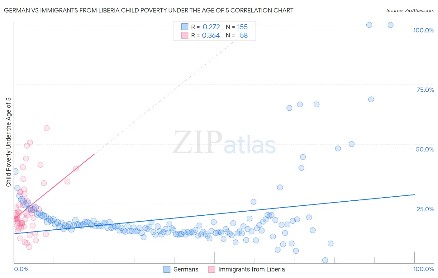 German vs Immigrants from Liberia Child Poverty Under the Age of 5
