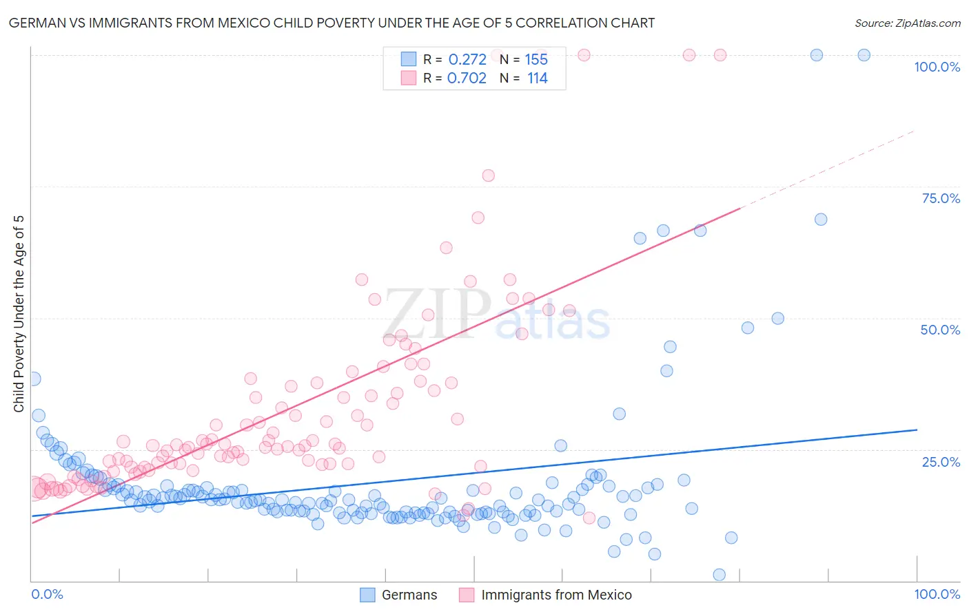 German vs Immigrants from Mexico Child Poverty Under the Age of 5