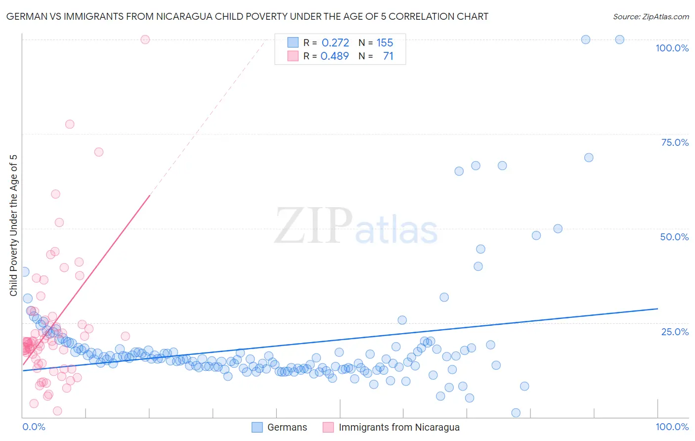 German vs Immigrants from Nicaragua Child Poverty Under the Age of 5