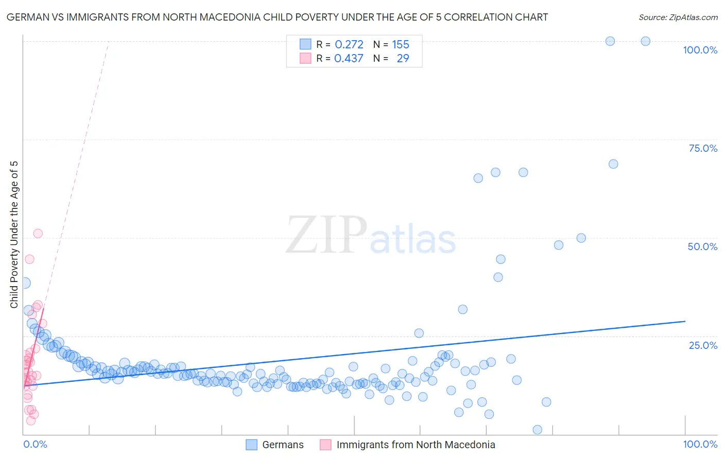 German vs Immigrants from North Macedonia Child Poverty Under the Age of 5