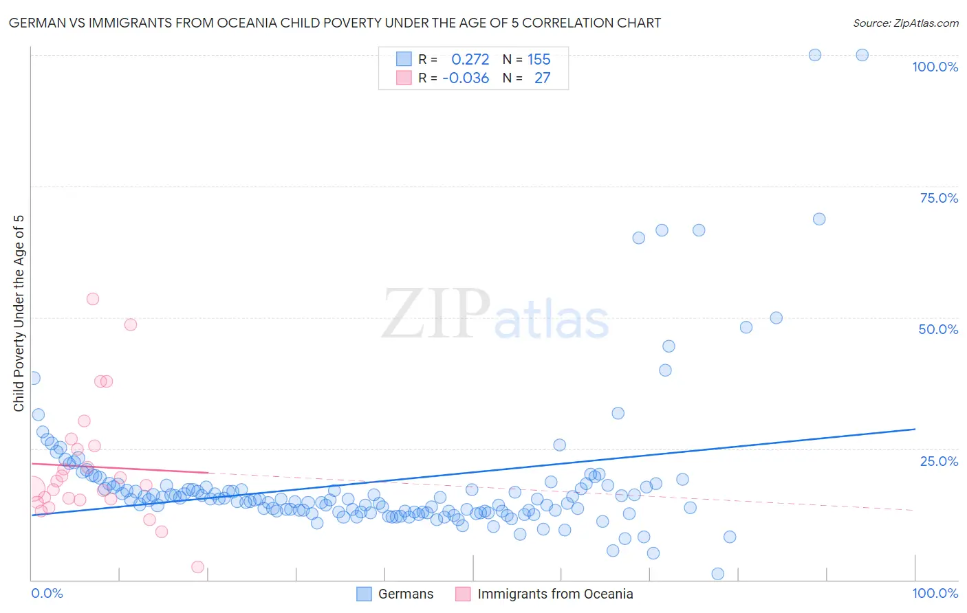 German vs Immigrants from Oceania Child Poverty Under the Age of 5