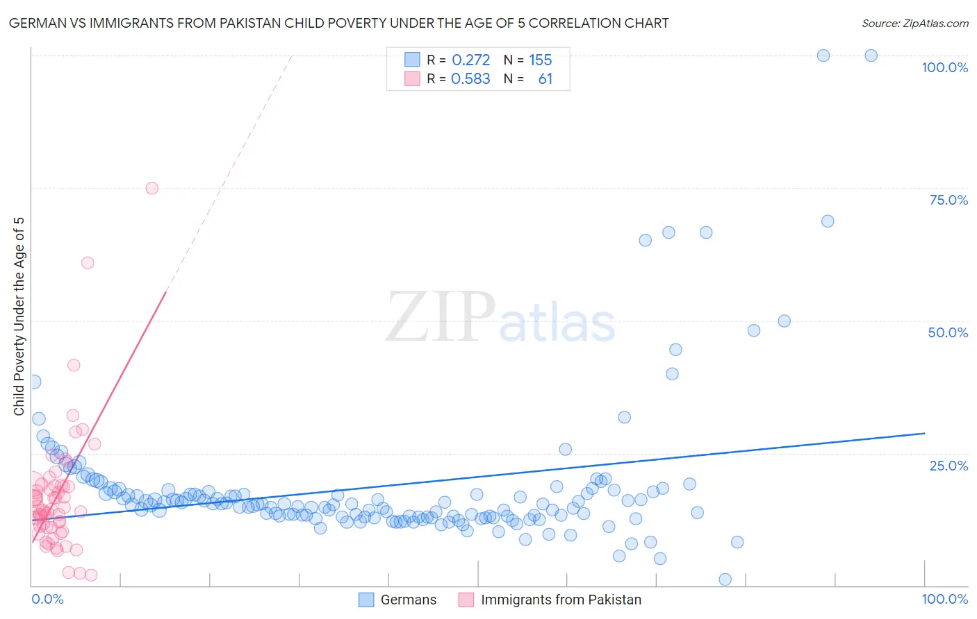 German vs Immigrants from Pakistan Child Poverty Under the Age of 5