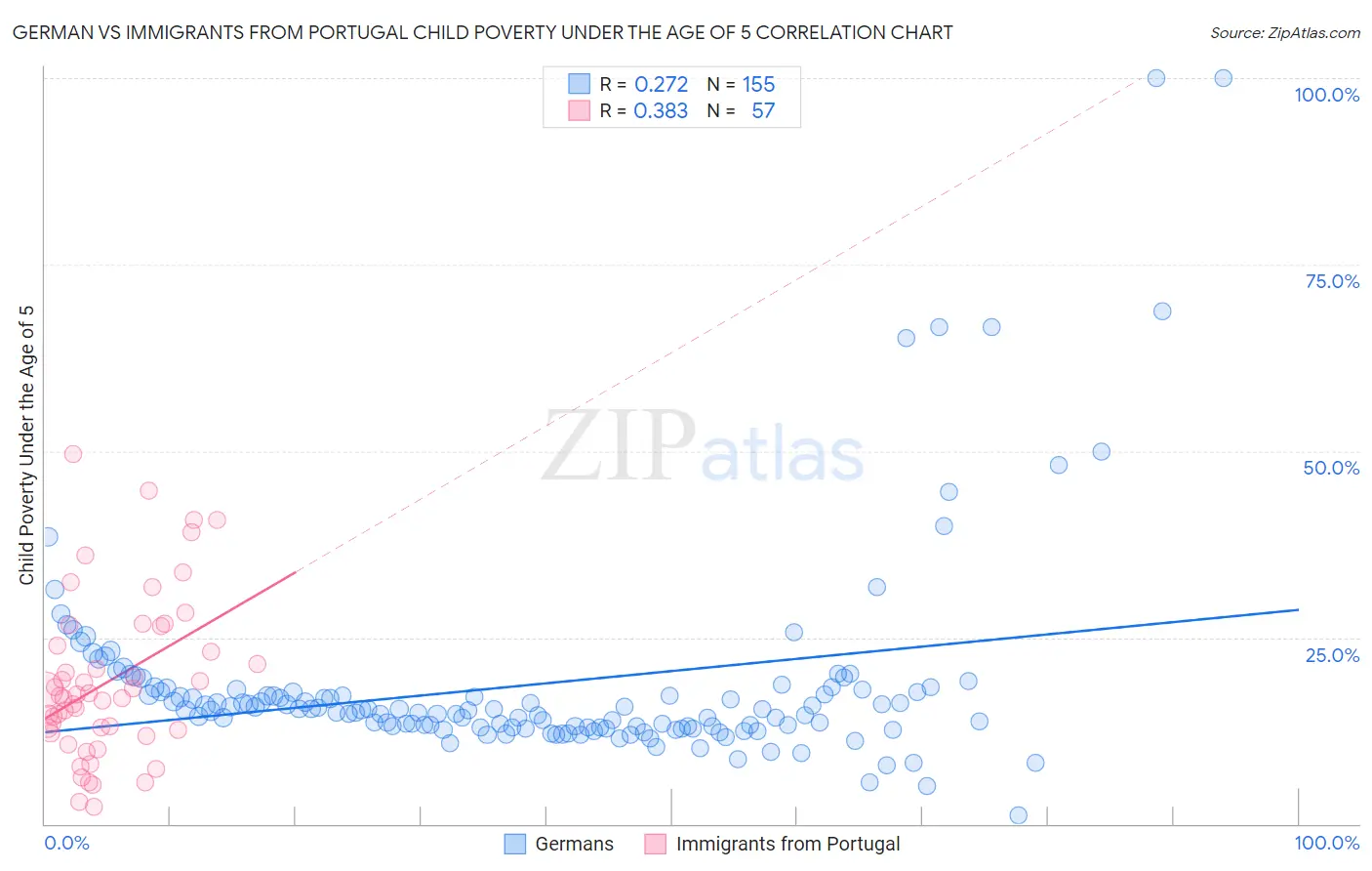 German vs Immigrants from Portugal Child Poverty Under the Age of 5