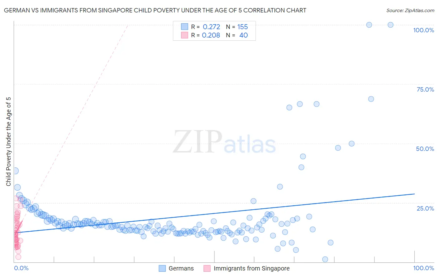 German vs Immigrants from Singapore Child Poverty Under the Age of 5