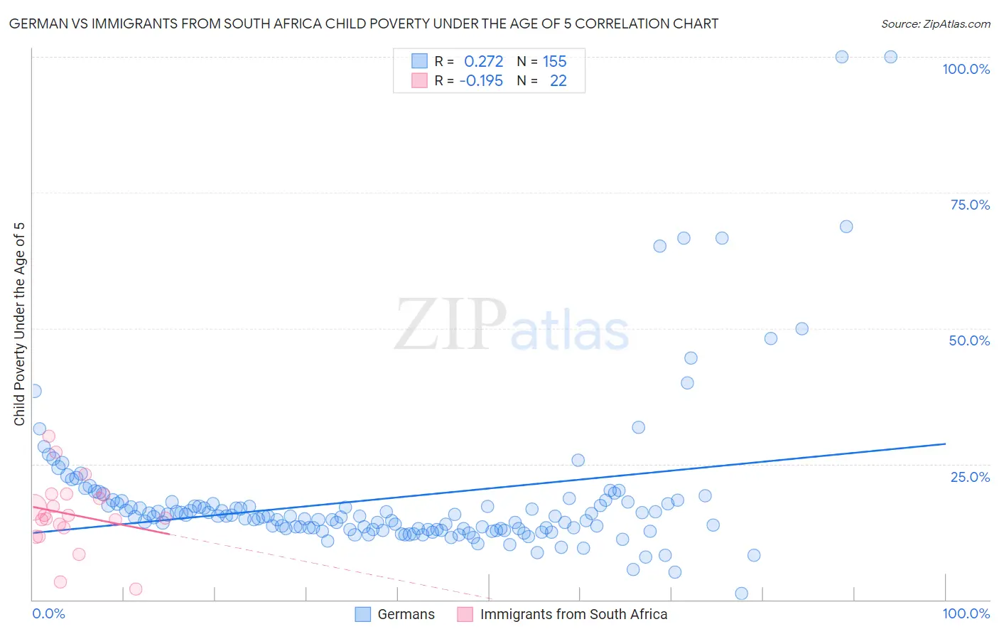 German vs Immigrants from South Africa Child Poverty Under the Age of 5