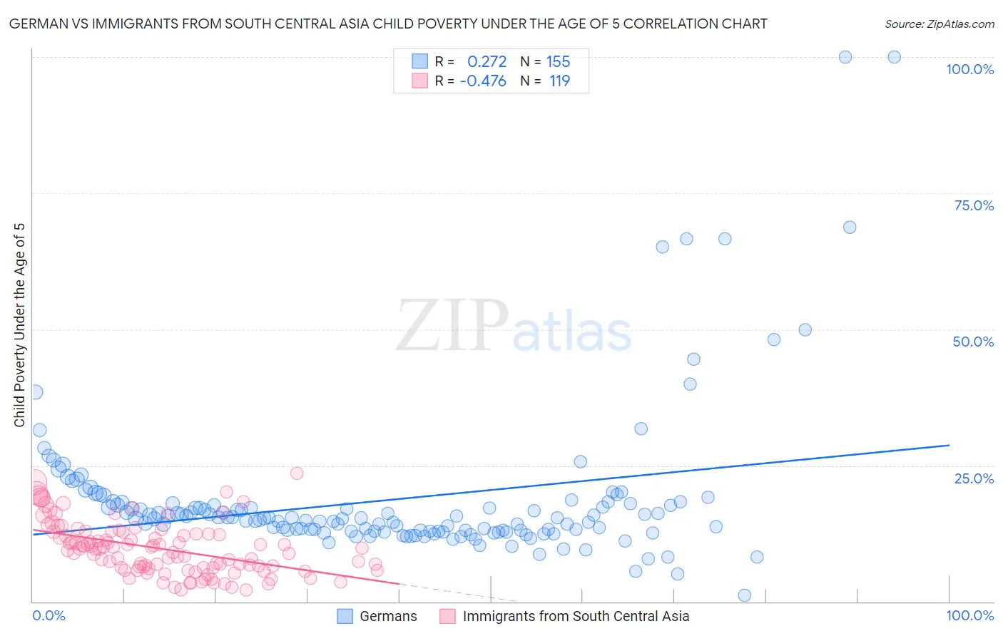 German vs Immigrants from South Central Asia Child Poverty Under the Age of 5