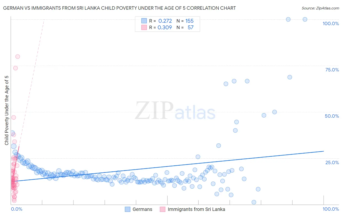 German vs Immigrants from Sri Lanka Child Poverty Under the Age of 5