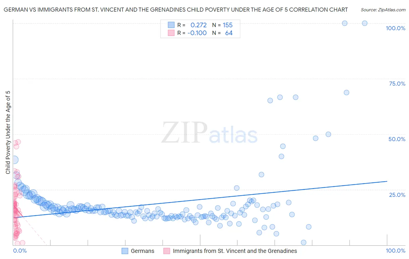 German vs Immigrants from St. Vincent and the Grenadines Child Poverty Under the Age of 5