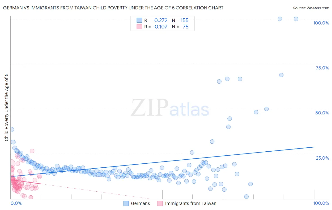 German vs Immigrants from Taiwan Child Poverty Under the Age of 5