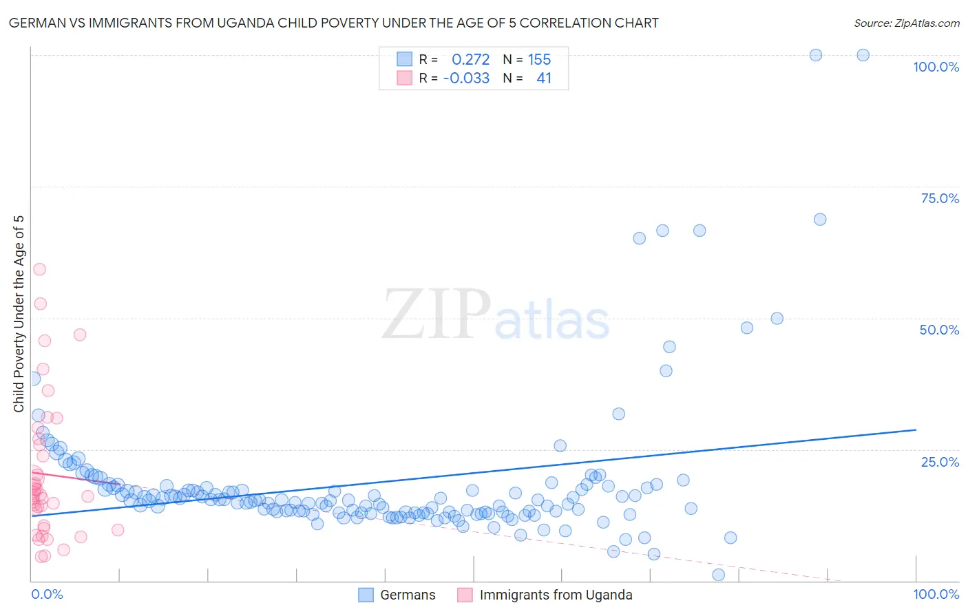 German vs Immigrants from Uganda Child Poverty Under the Age of 5