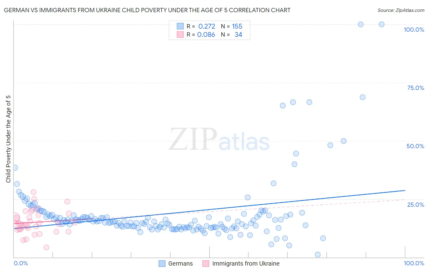 German vs Immigrants from Ukraine Child Poverty Under the Age of 5