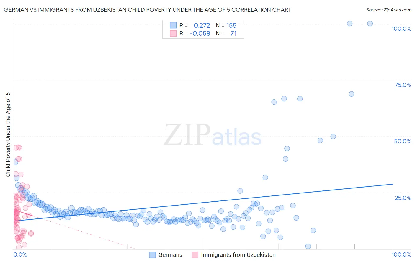 German vs Immigrants from Uzbekistan Child Poverty Under the Age of 5