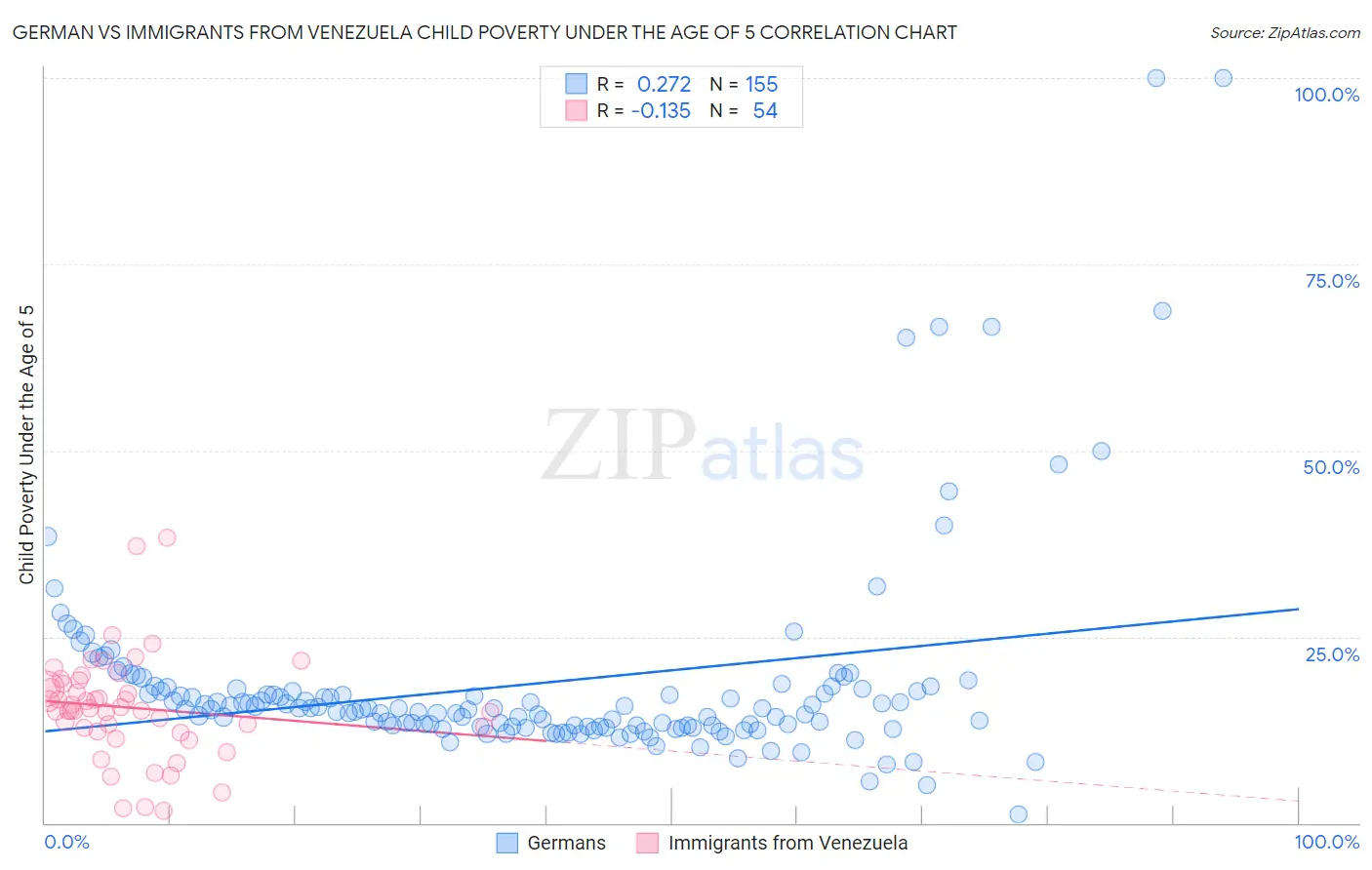 German vs Immigrants from Venezuela Child Poverty Under the Age of 5