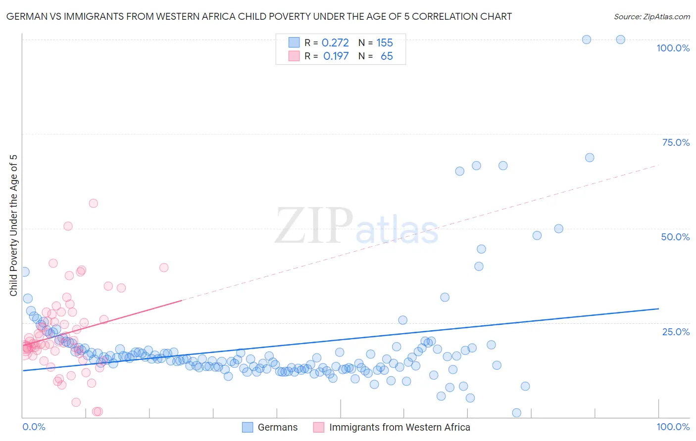 German vs Immigrants from Western Africa Child Poverty Under the Age of 5