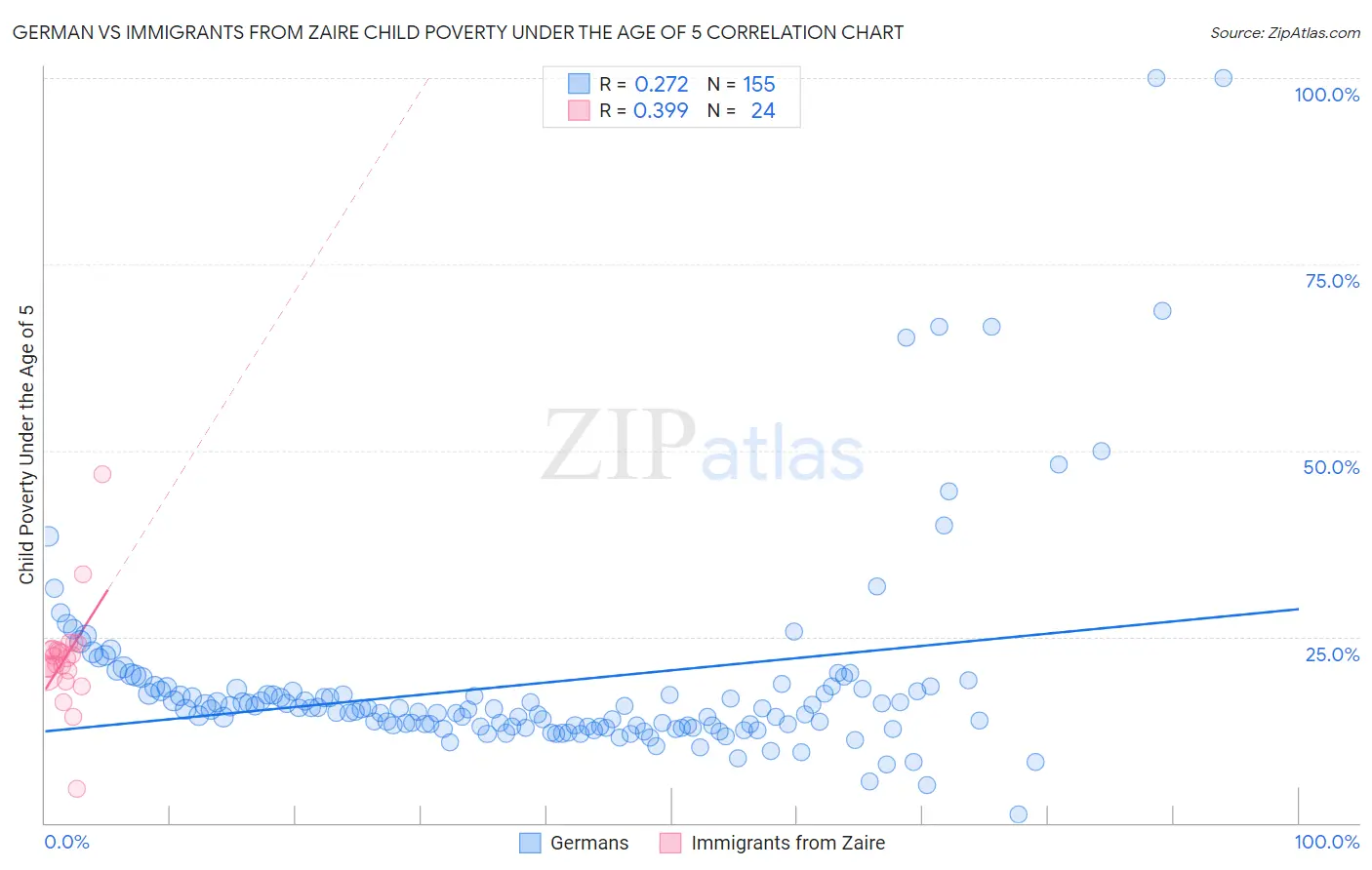German vs Immigrants from Zaire Child Poverty Under the Age of 5