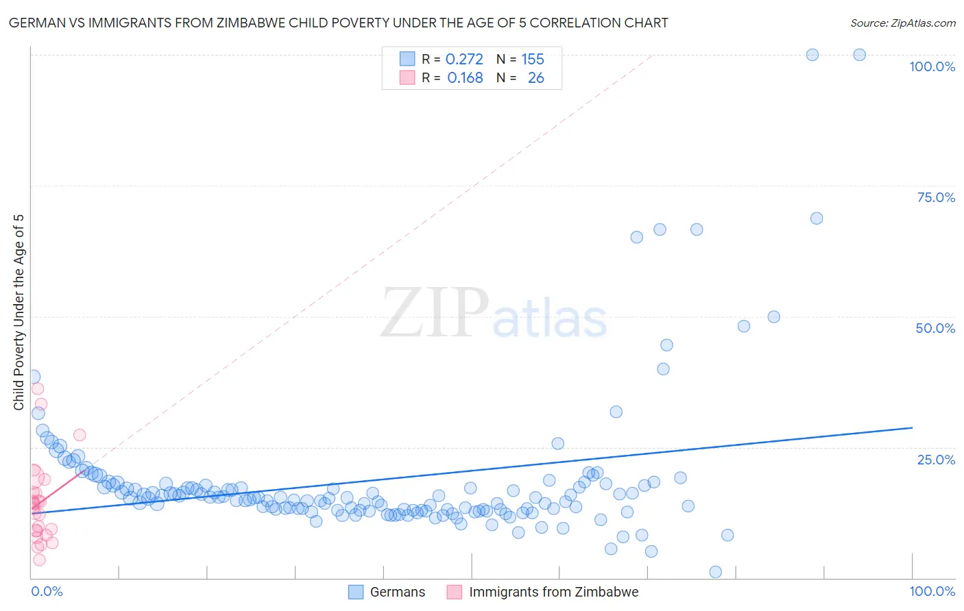 German vs Immigrants from Zimbabwe Child Poverty Under the Age of 5