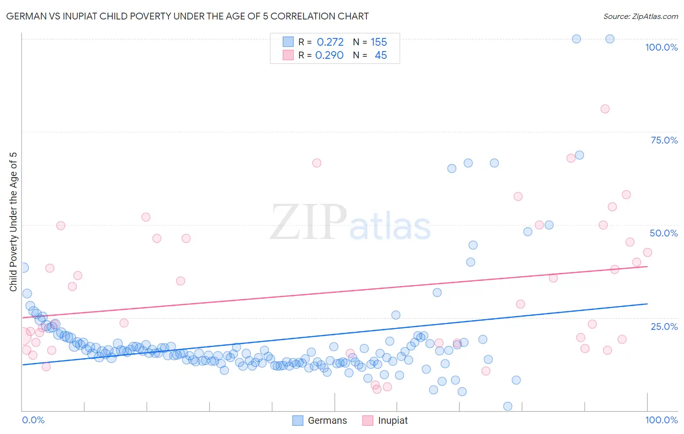 German vs Inupiat Child Poverty Under the Age of 5