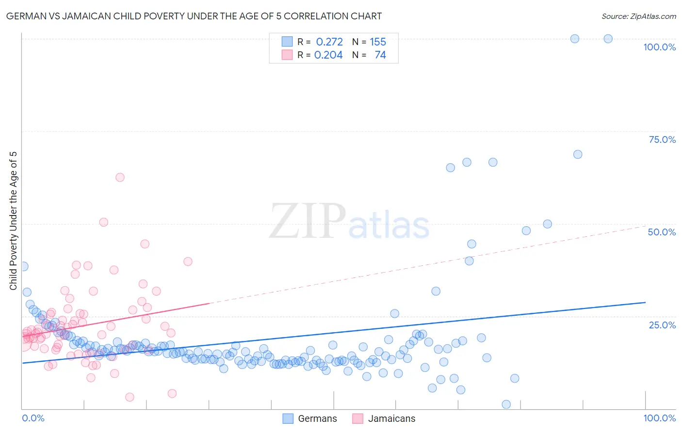 German vs Jamaican Child Poverty Under the Age of 5