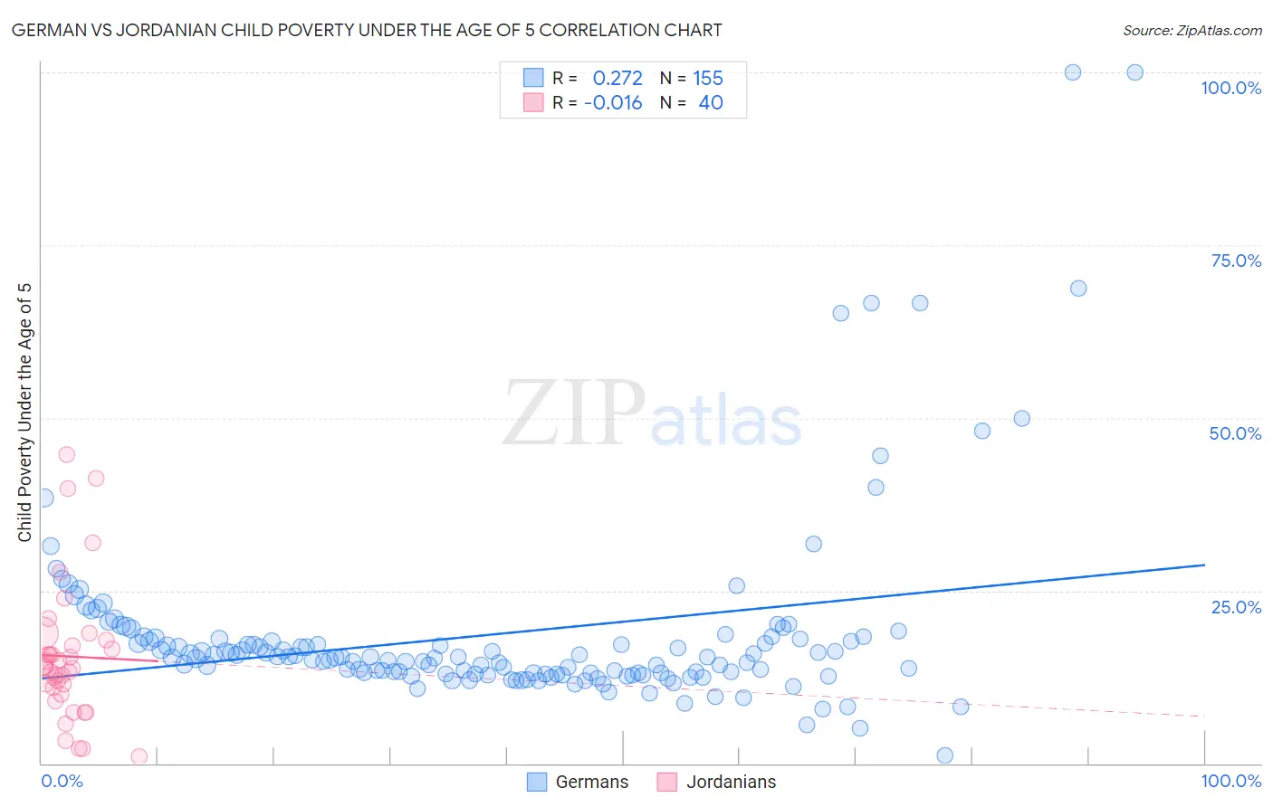 German vs Jordanian Child Poverty Under the Age of 5