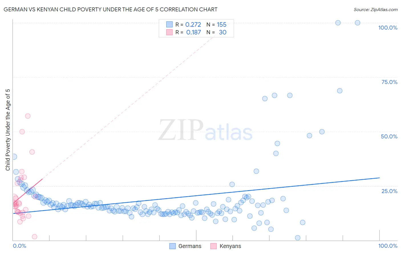 German vs Kenyan Child Poverty Under the Age of 5