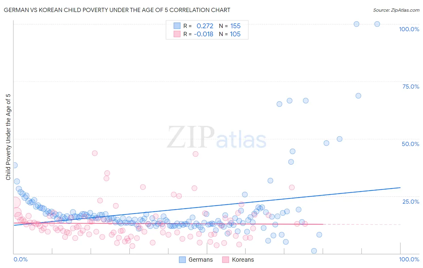 German vs Korean Child Poverty Under the Age of 5