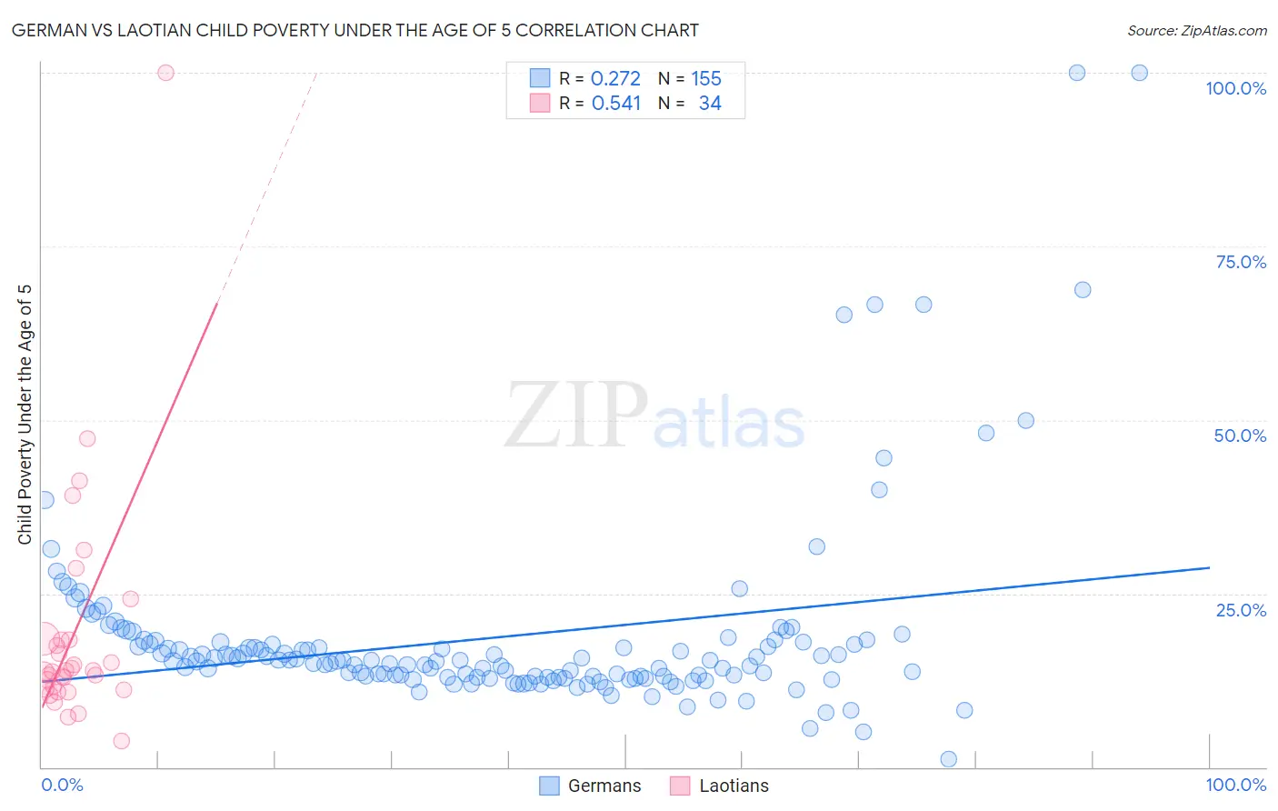 German vs Laotian Child Poverty Under the Age of 5