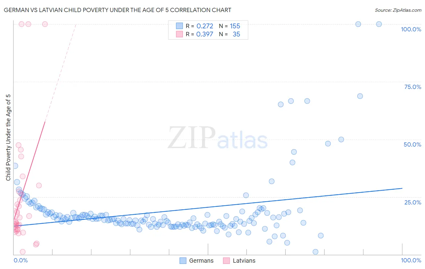German vs Latvian Child Poverty Under the Age of 5
