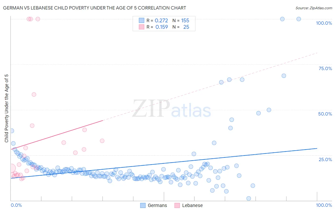 German vs Lebanese Child Poverty Under the Age of 5