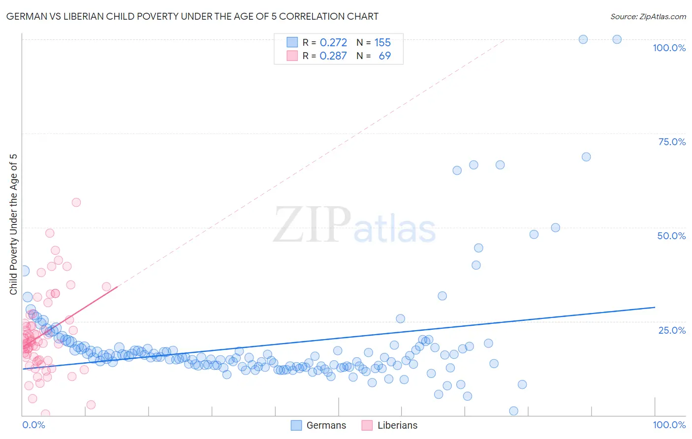 German vs Liberian Child Poverty Under the Age of 5