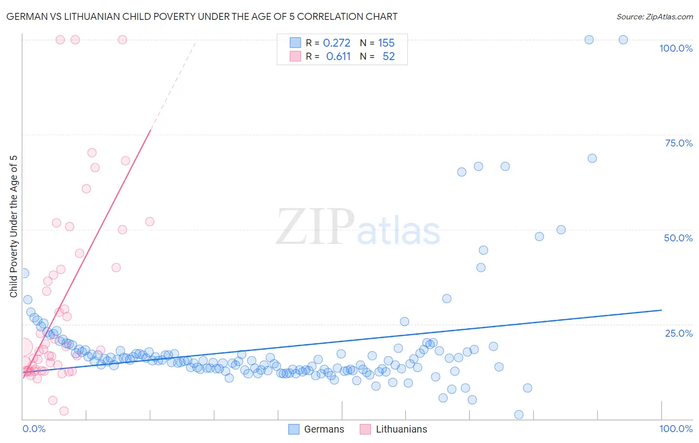 German vs Lithuanian Child Poverty Under the Age of 5