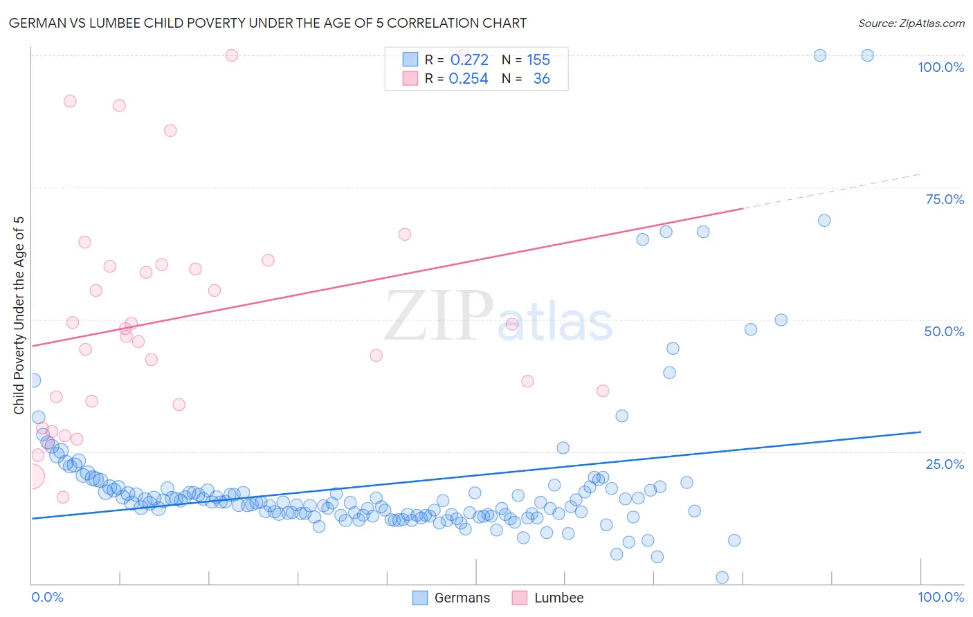 German vs Lumbee Child Poverty Under the Age of 5