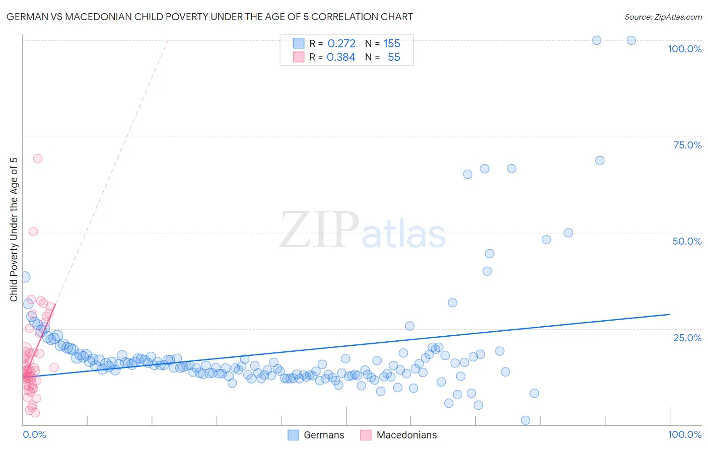 German vs Macedonian Child Poverty Under the Age of 5