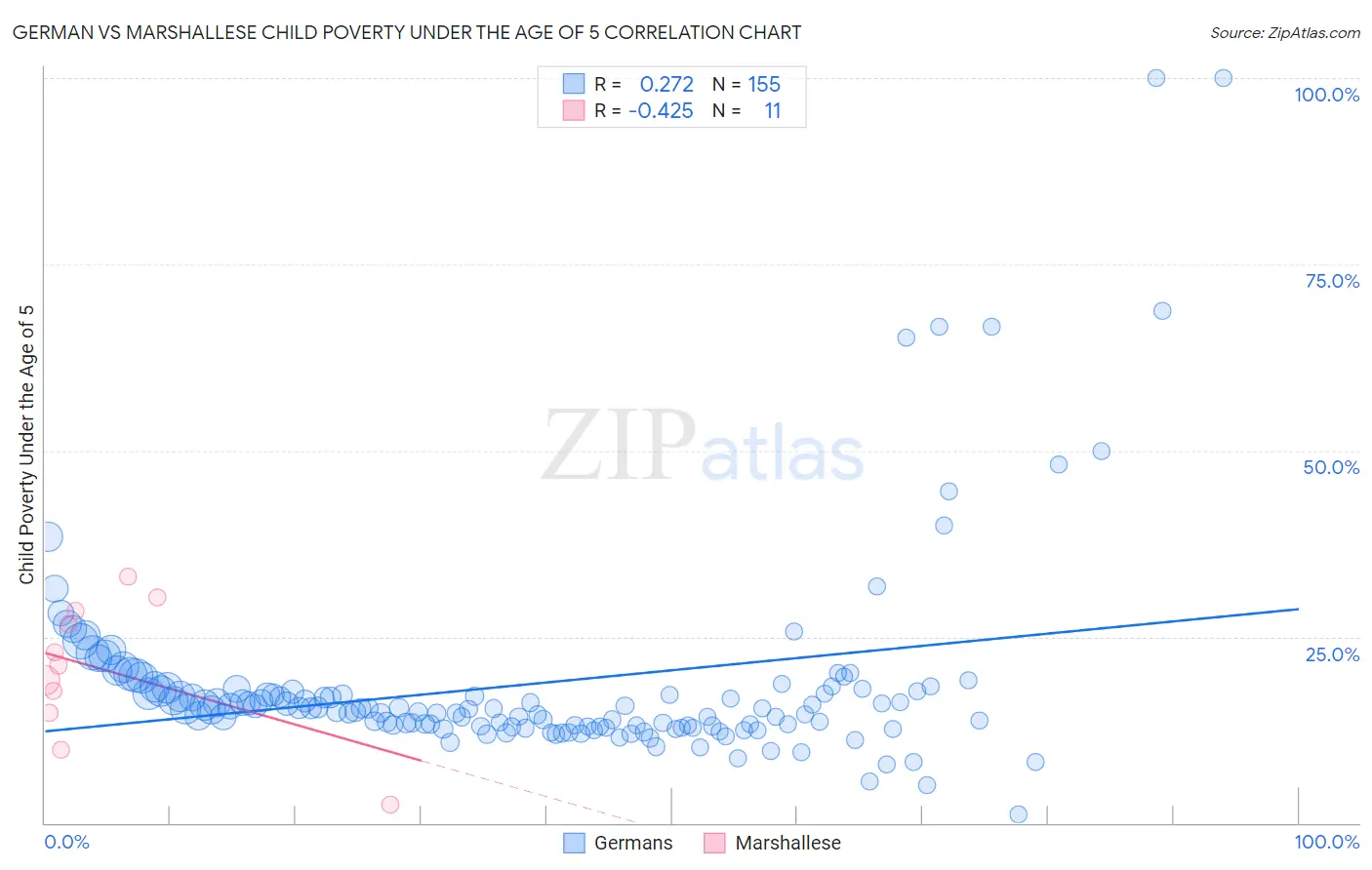German vs Marshallese Child Poverty Under the Age of 5