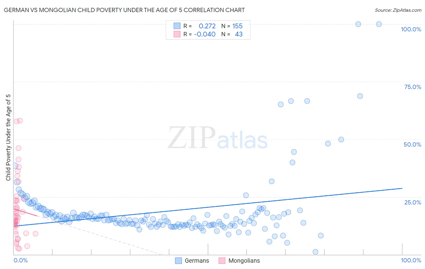 German vs Mongolian Child Poverty Under the Age of 5