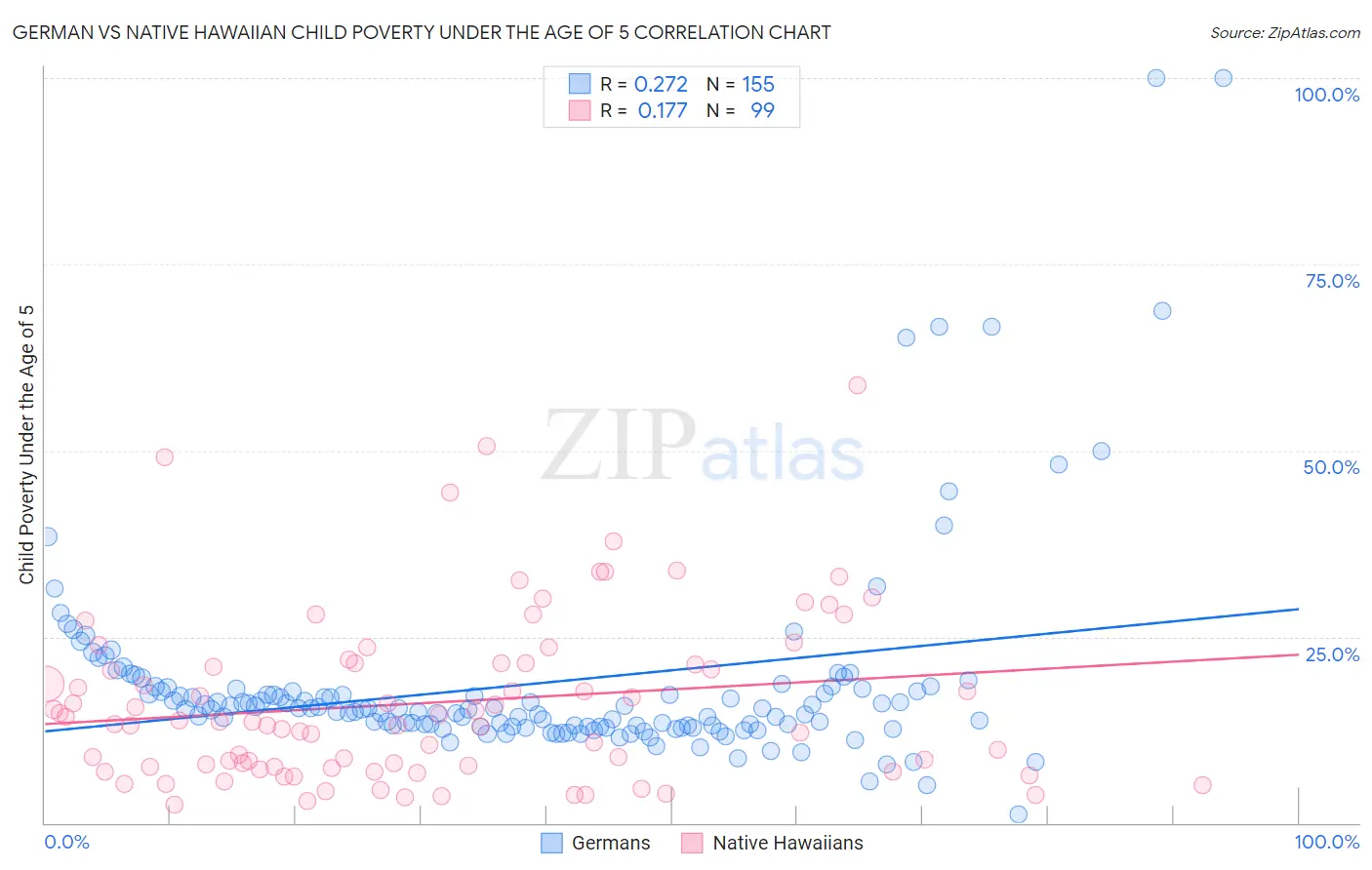 German vs Native Hawaiian Child Poverty Under the Age of 5