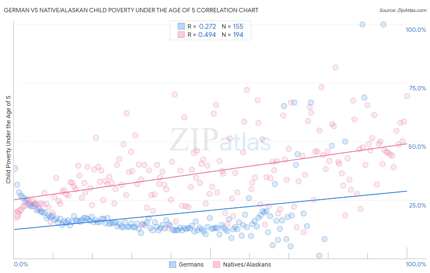 German vs Native/Alaskan Child Poverty Under the Age of 5