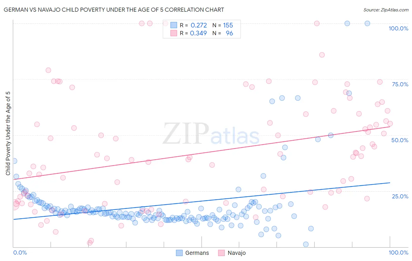 German vs Navajo Child Poverty Under the Age of 5